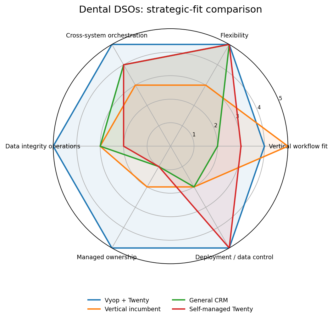 Spider chart comparing Vyop Managed CRM, the vertical incumbent, general CRM and self-managed Twenty for Dental DSOs & Multi-Location Practices
