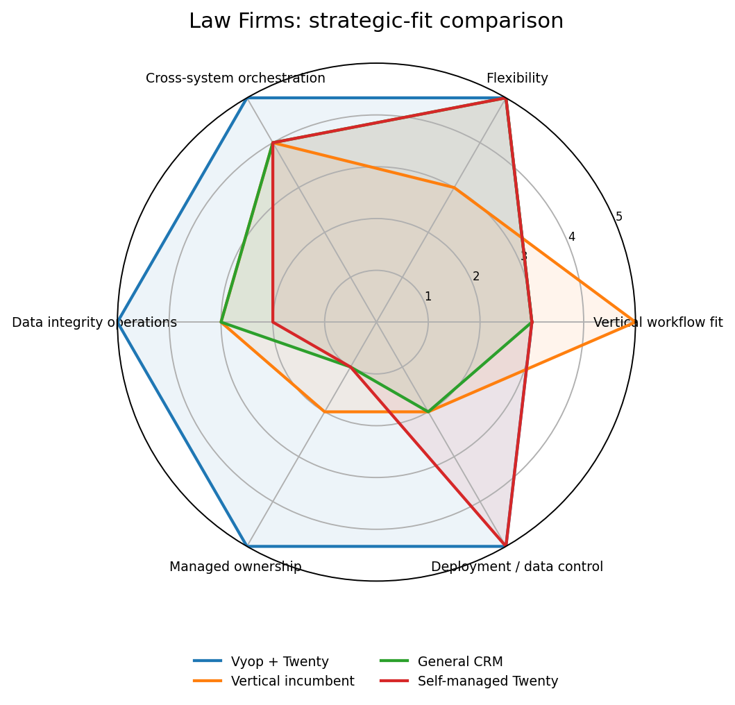 Spider chart comparing Vyop Managed CRM, the vertical incumbent, general CRM and self-managed Twenty for Mid-Market & Specialized Law Firms