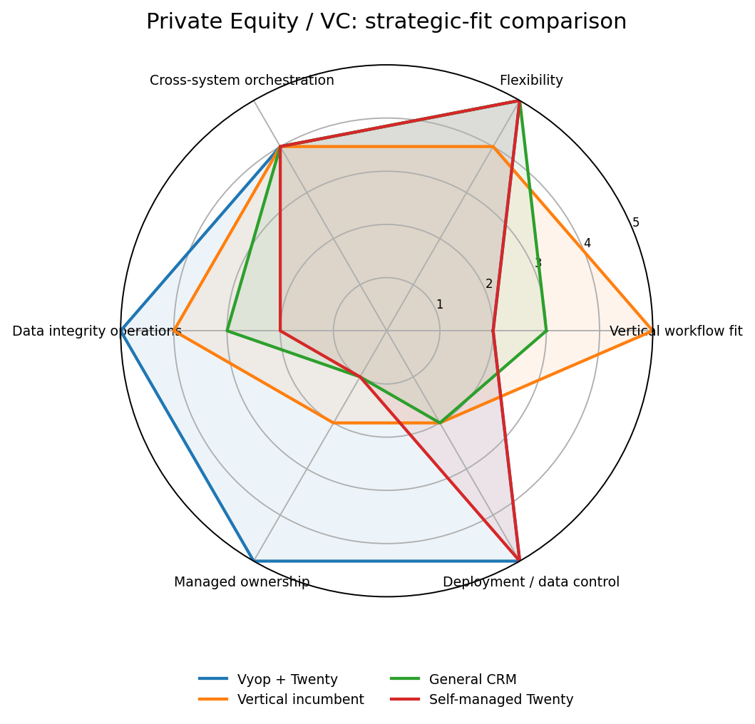 Spider chart comparing Vyop Managed CRM, the vertical incumbent, general CRM and self-managed Twenty for Private Equity & Venture Capital